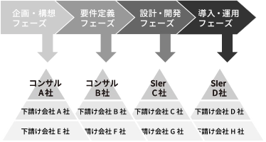 ITゼネコン及び大手コンサルへ発注する場合