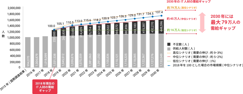 みずほ情報総研「IT人材需給に関する調査」