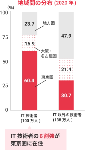 地域格差の現状